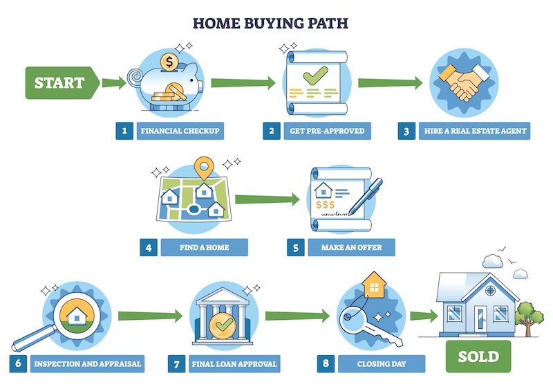 Real Estate Mortgage Home buying Process
